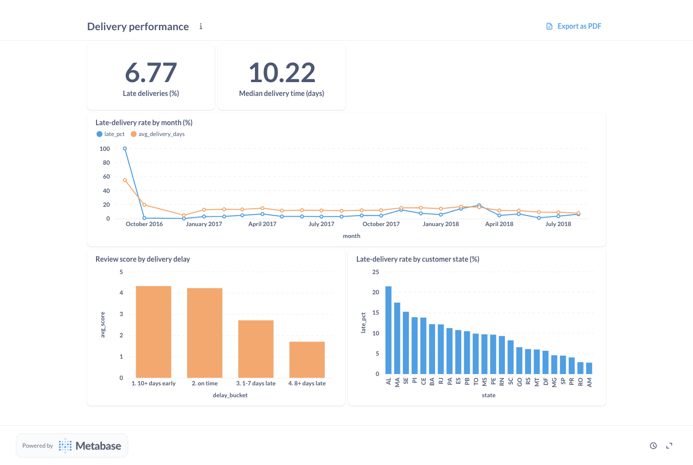 Delivery performance dashboard