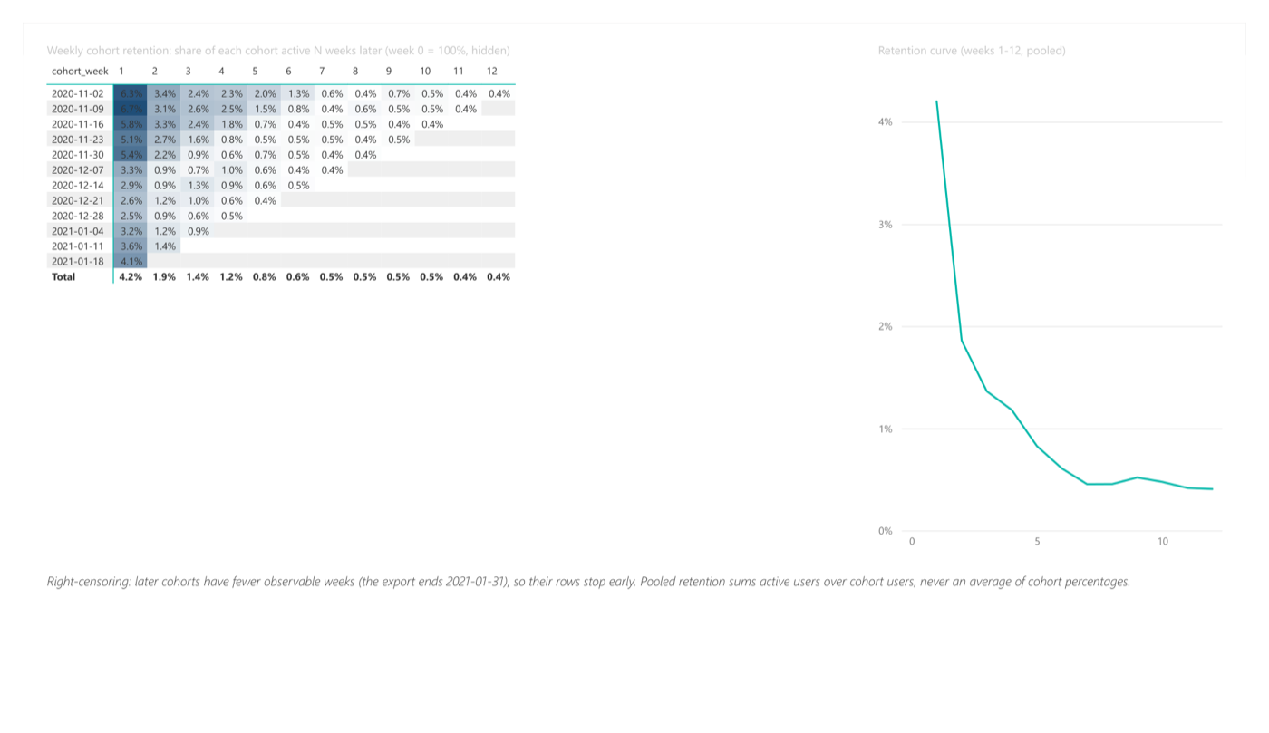 Power BI retention page