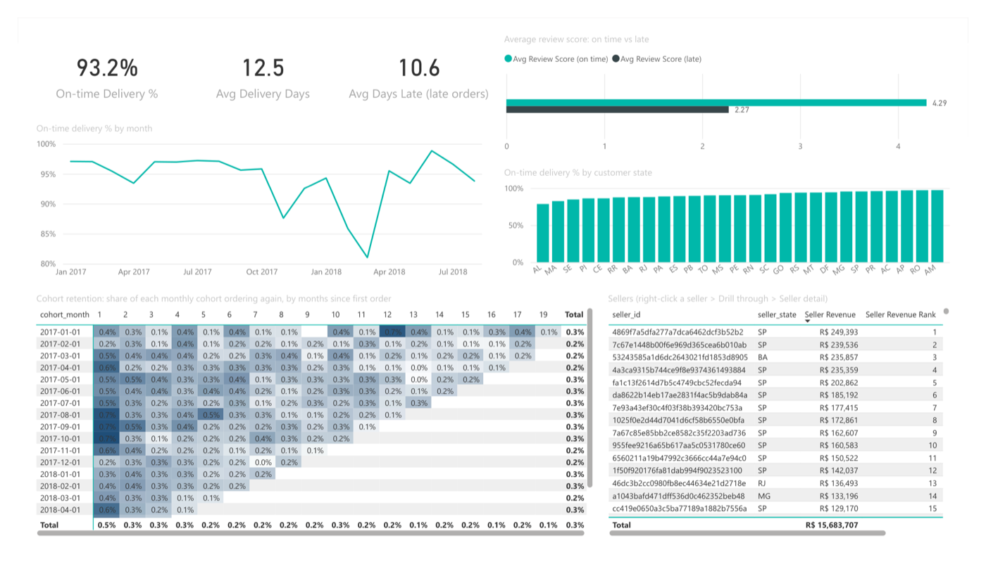 Power BI delivery and reviews page
