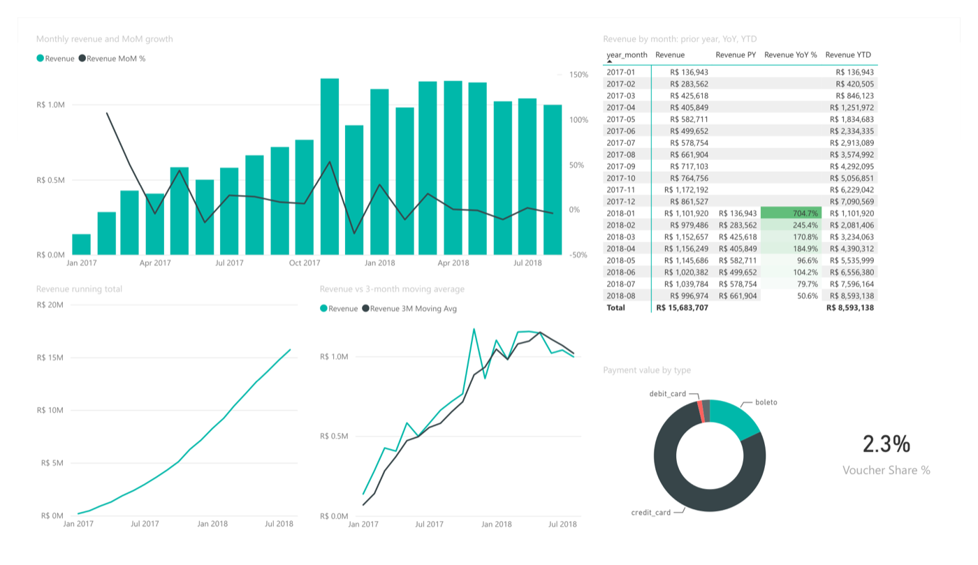 Power BI sales trends page