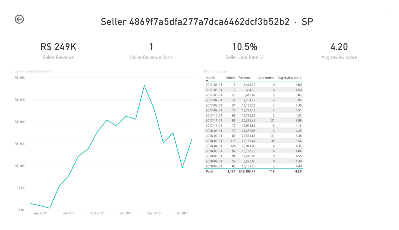 Power BI seller drill-through page