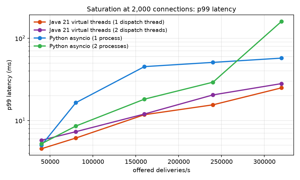 p99 latency as offered load grows at 2,000 connections