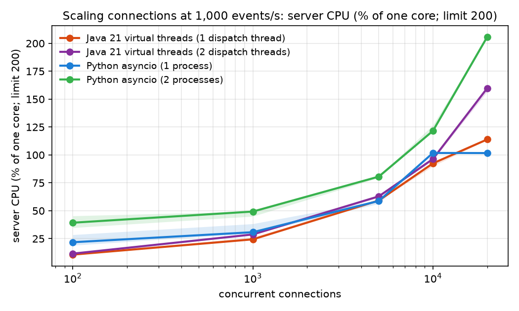 Server CPU as connections grow, Java vs Python