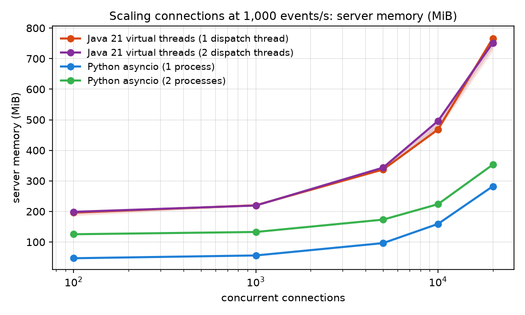 Memory as connections grow, Java vs Python