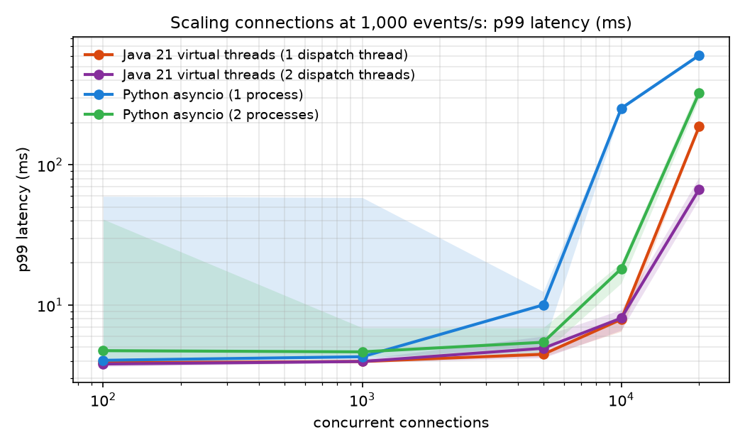 p99 latency as connections grow, Java vs Python